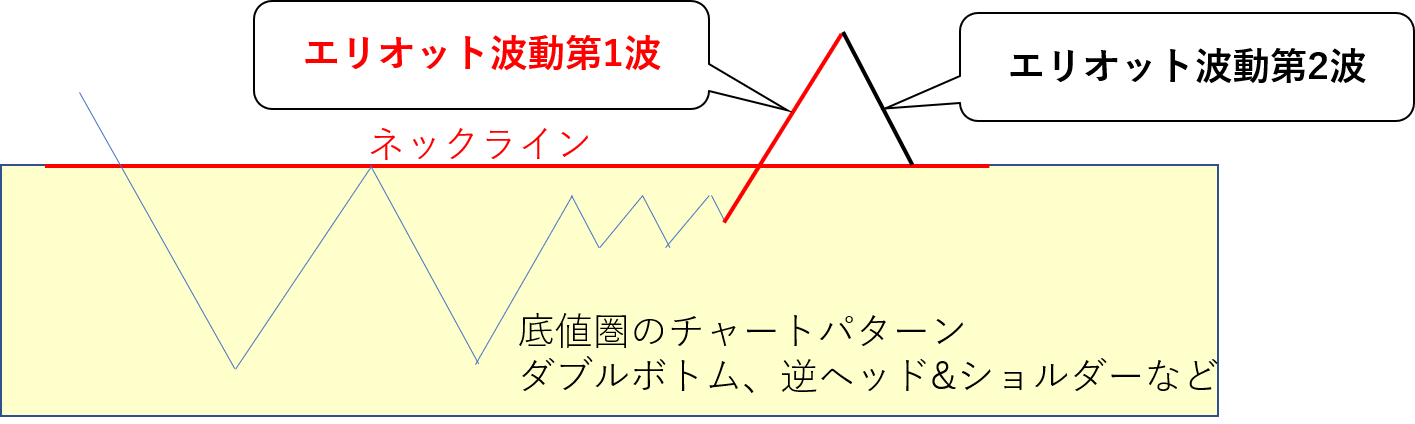 エリオット波動第1波の基本パターン集 相場の原理原則用 Yahoo ファイナンス掲示板に投稿している人のサイト